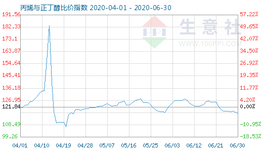 6月30日丙烯與正丁醇比價指數圖