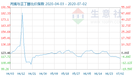 7月2日丙烯與正丁醇比價指數(shù)圖