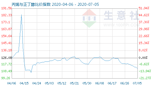 7月5日丙烯與正丁醇比價(jià)指數(shù)圖