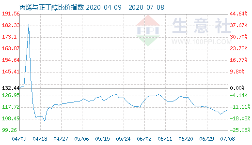 7月8日丙烯與正丁醇比價指數(shù)圖