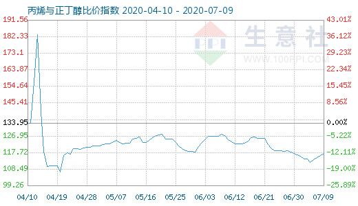 7月9日丙烯與正丁醇比價指數圖