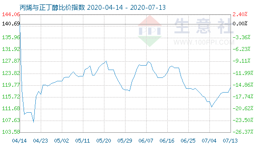 7月13日丙烯與正丁醇比價指數圖