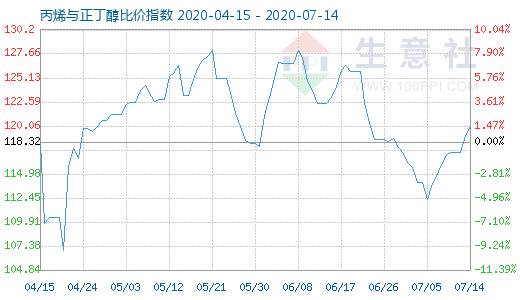 7月14日丙烯與正丁醇比價指數圖