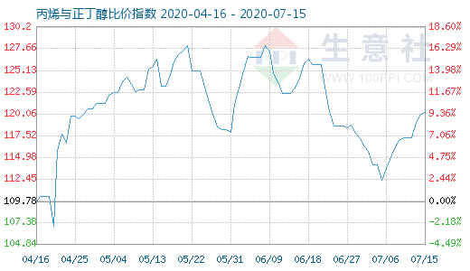 7月15日丙烯與正丁醇比價指數(shù)圖