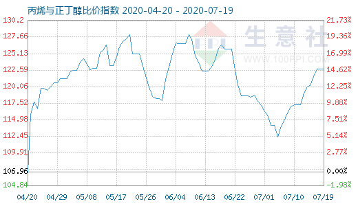 7月19日丙烯與正丁醇比價指數圖