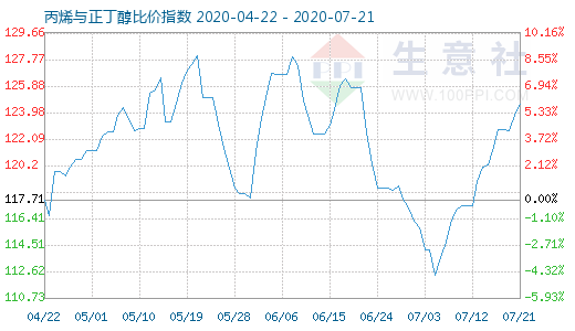7月21日丙烯與正丁醇比價指數圖