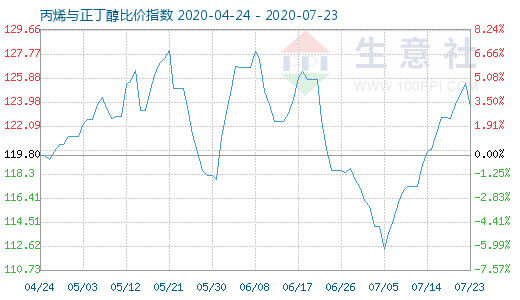 7月23日丙烯與正丁醇比價指數圖