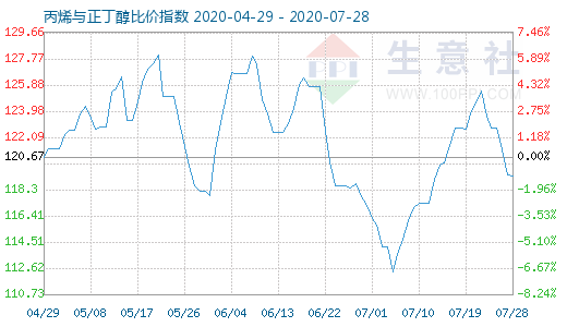 7月28日丙烯與正丁醇比價(jià)指數(shù)圖