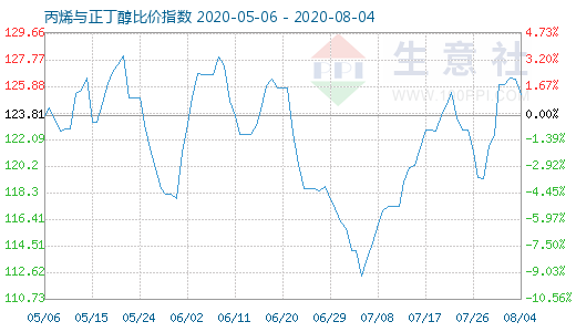 8月4日丙烯與正丁醇比價指數圖