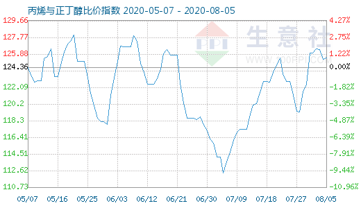 8月5日丙烯與正丁醇比價指數圖