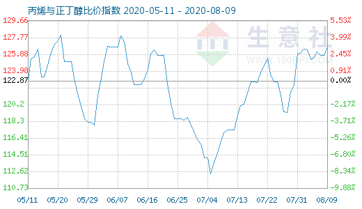 8月9日丙烯與正丁醇比價指數圖