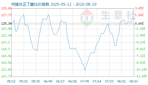8月10日丙烯與正丁醇比價指數圖