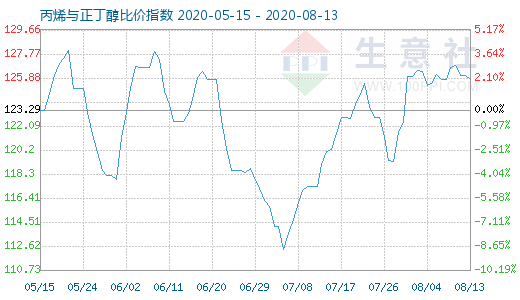 8月13日丙烯與正丁醇比價指數圖