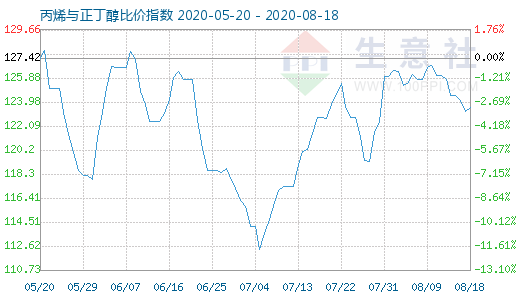 8月18日丙烯與正丁醇比價指數(shù)圖