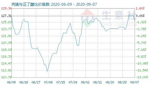 9月7日丙烯與正丁醇比價(jià)指數(shù)圖