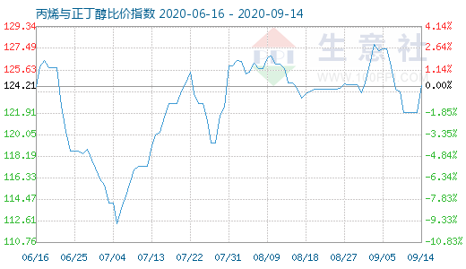 9月14日丙烯與正丁醇比價(jià)指數(shù)圖