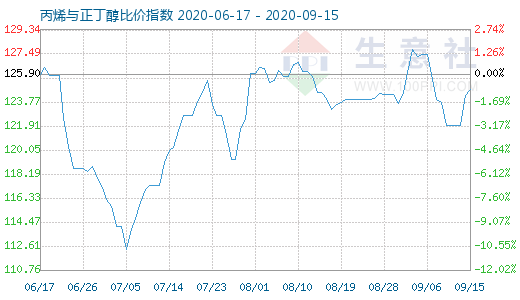 9月15日丙烯與正丁醇比價指數(shù)圖