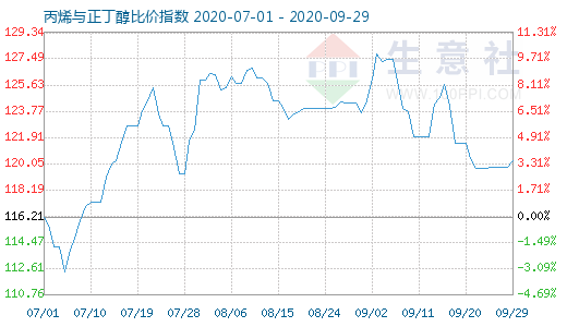 9月29日丙烯與正丁醇比價(jià)指數(shù)圖
