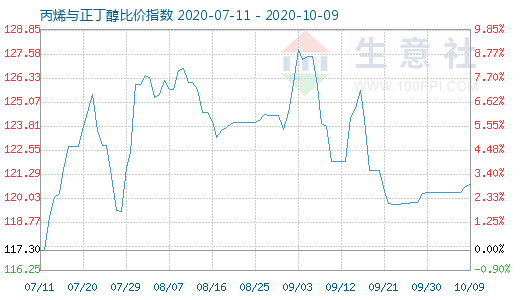10月9日丙烯與正丁醇比價(jià)指數(shù)圖