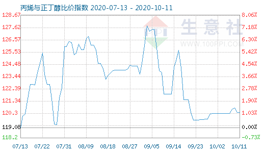 10月11日丙烯與正丁醇比價(jià)指數(shù)圖