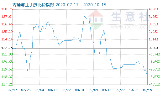 10月15日丙烯與正丁醇比價指數(shù)圖