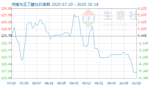 10月18日丙烯與正丁醇比價指數(shù)圖