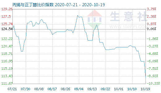 10月19日丙烯與正丁醇比價指數(shù)圖