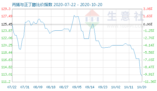 10月20日丙烯與正丁醇比價指數圖
