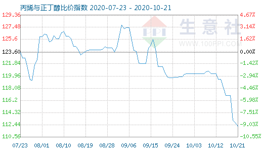 10月21日丙烯與正丁醇比價指數圖