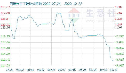 10月22日丙烯與正丁醇比價指數(shù)圖