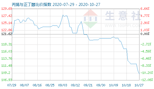 10月27日丙烯與正丁醇比價指數圖