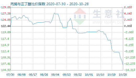 10月28日丙烯與正丁醇比價指數(shù)圖