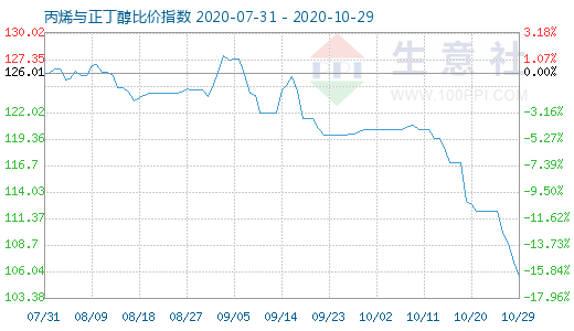10月29日丙烯與正丁醇比價指數圖
