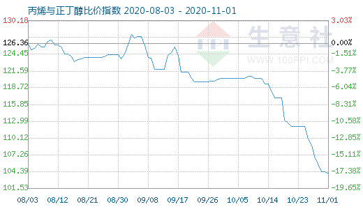 11月1日丙烯與正丁醇比價指數圖