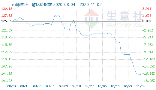 11月2日丙烯與正丁醇比價指數圖