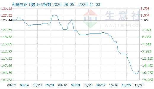 11月3日丙烯與正丁醇比價(jià)指數(shù)圖