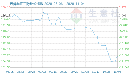 11月4日丙烯與正丁醇比價指數圖