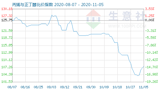 11月5日丙烯與正丁醇比價指數圖
