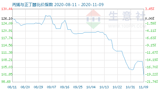 11月9日丙烯與正丁醇比價指數圖