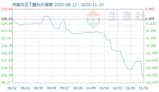 11月10日丙烯與正丁醇比價指數圖