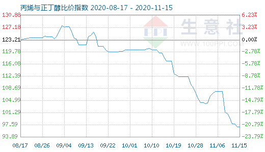 11月15日丙烯與正丁醇比價指數圖