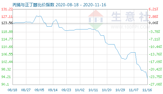 11月16日丙烯與正丁醇比價指數圖