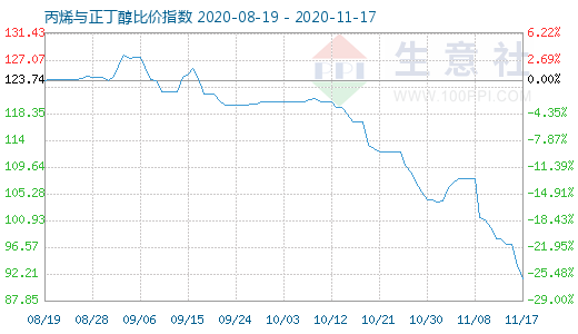 11月17日丙烯與正丁醇比價指數圖