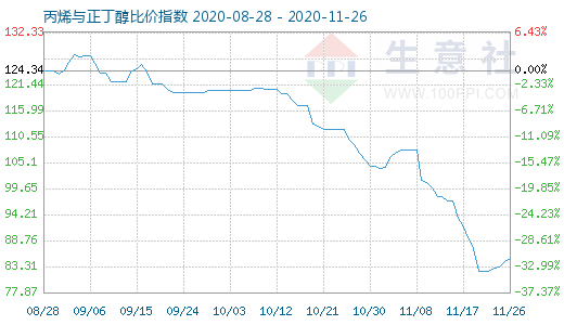 11月26日丙烯與正丁醇比價指數圖
