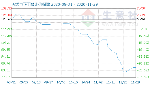 11月29日丙烯與正丁醇比價指數(shù)圖