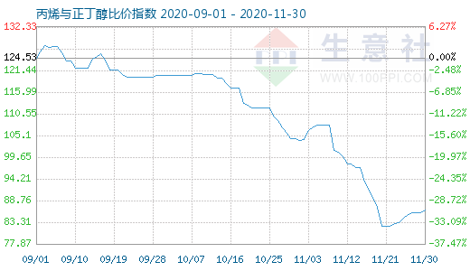 11月30日丙烯與正丁醇比價指數圖