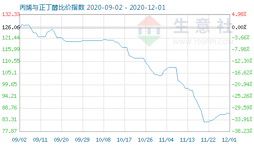 12月1日丙烯與正丁醇比價指數圖