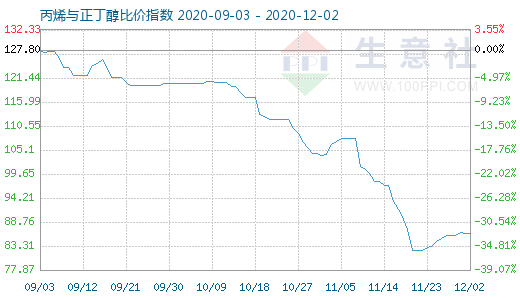 12月2日丙烯與正丁醇比價指數圖