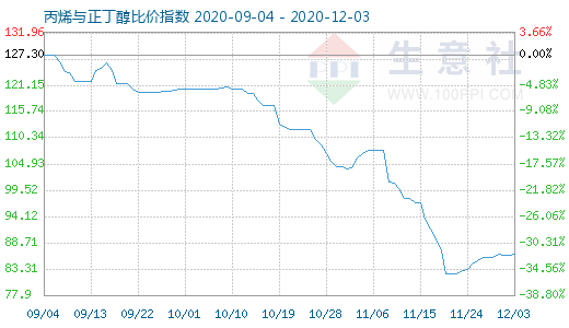 12月3日丙烯與正丁醇比價指數(shù)圖