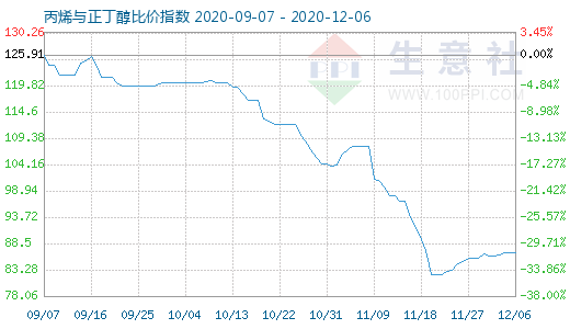 12月6日丙烯與正丁醇比價指數(shù)圖